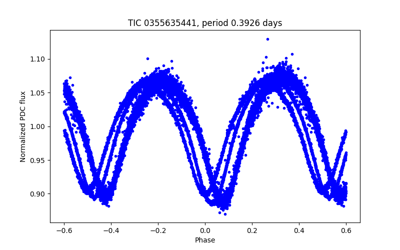 Phase plot