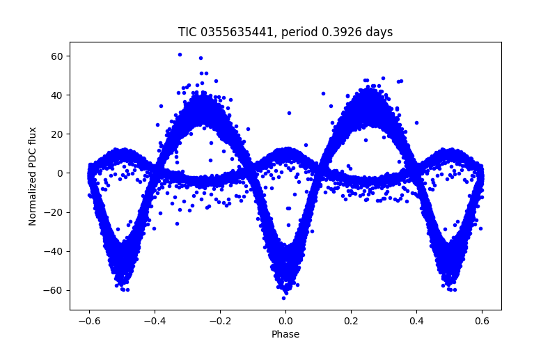 Phase plot
