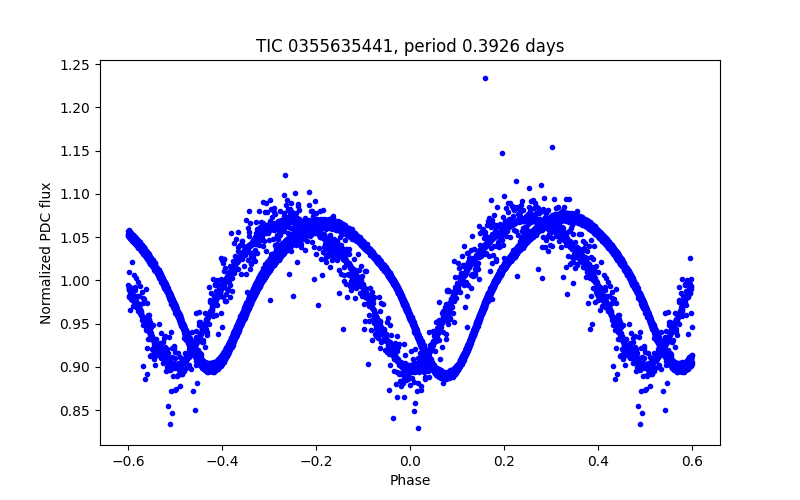 Phase plot