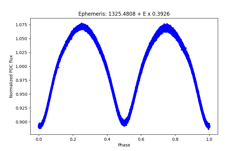 Phase plot