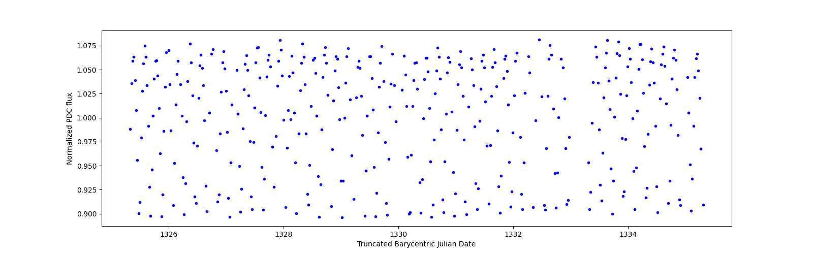 Zoomed-in timeseries plot