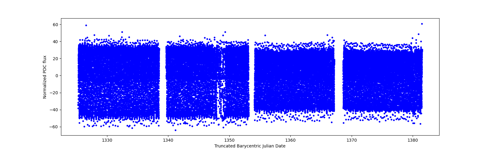 Timeseries plot