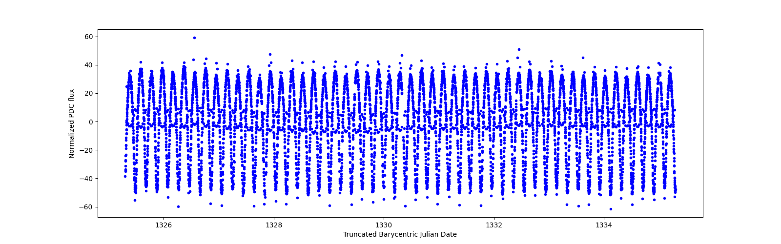 Zoomed-in timeseries plot