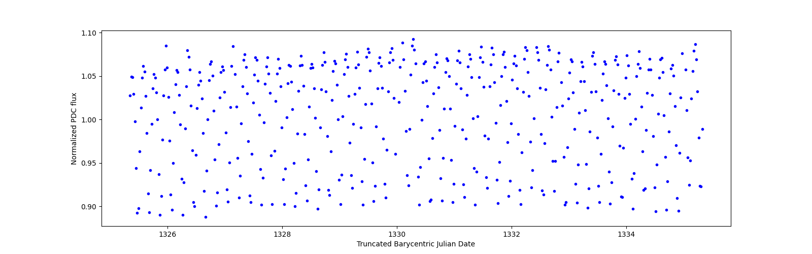 Zoomed-in timeseries plot