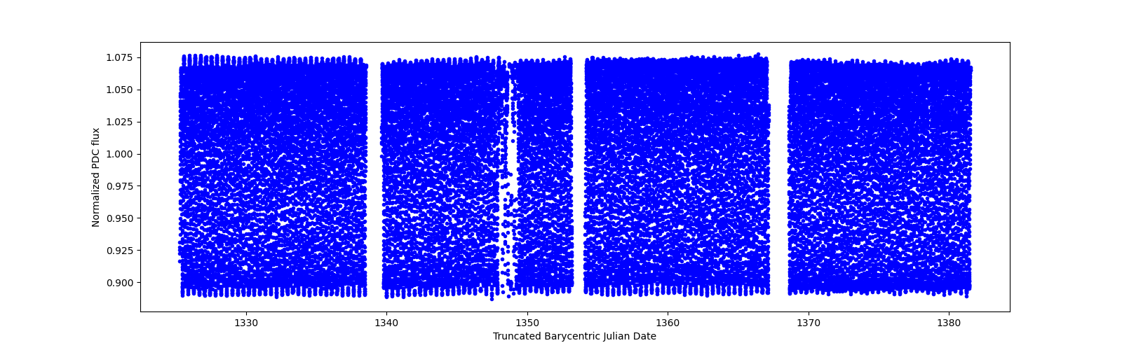 Timeseries plot