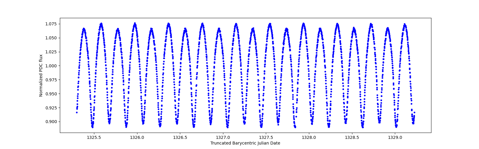 Zoomed-in timeseries plot