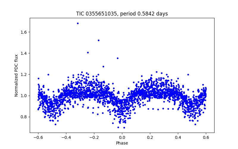 Phase plot