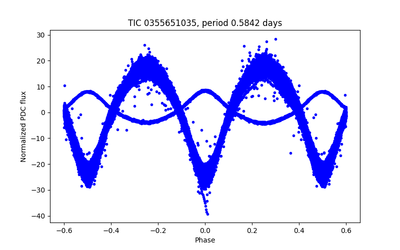 Phase plot