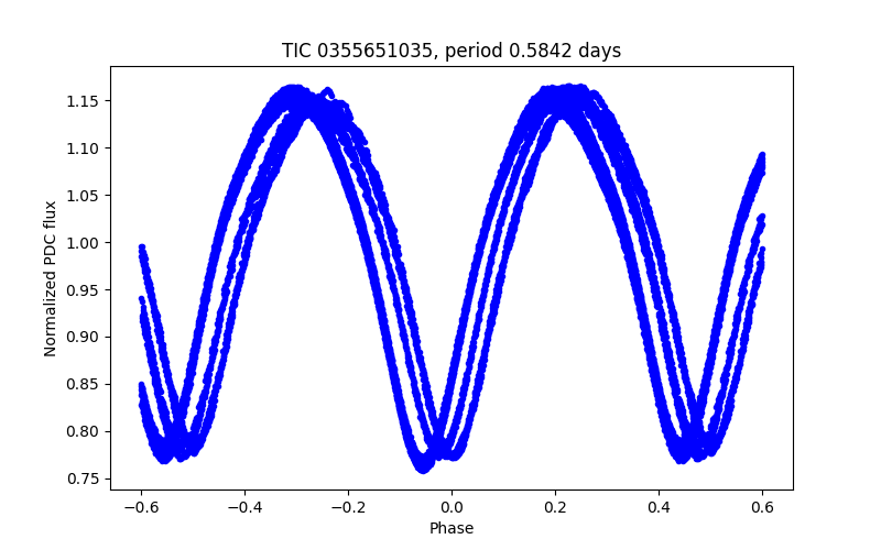 Phase plot