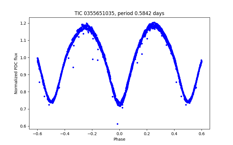 Phase plot