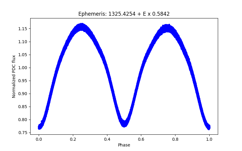 Phase plot