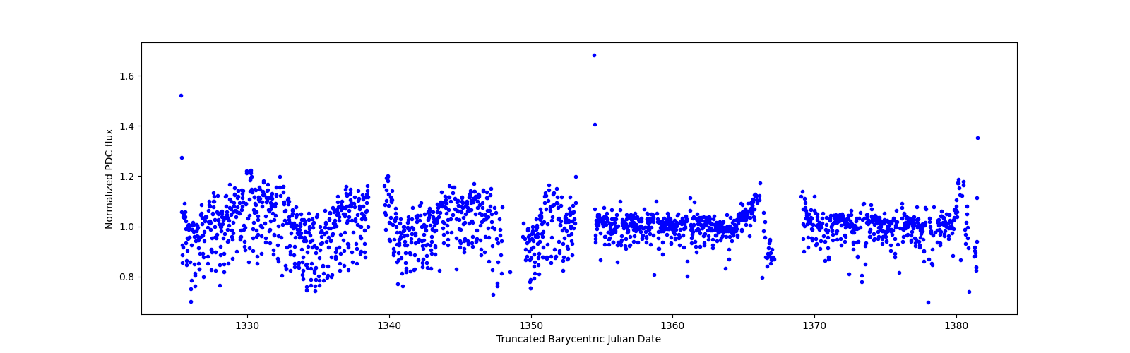 Timeseries plot