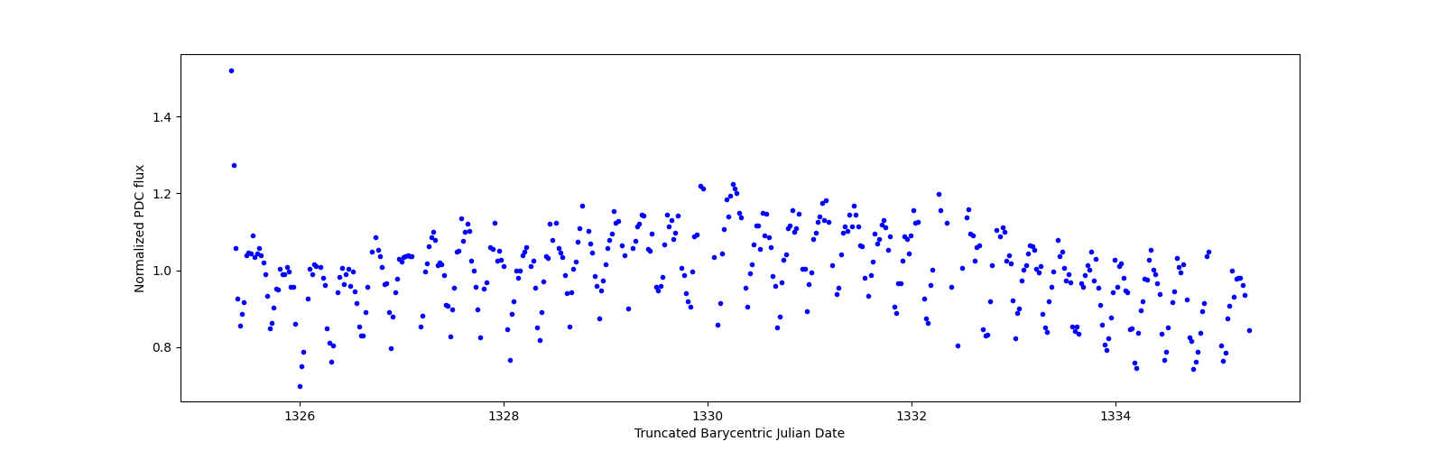 Zoomed-in timeseries plot
