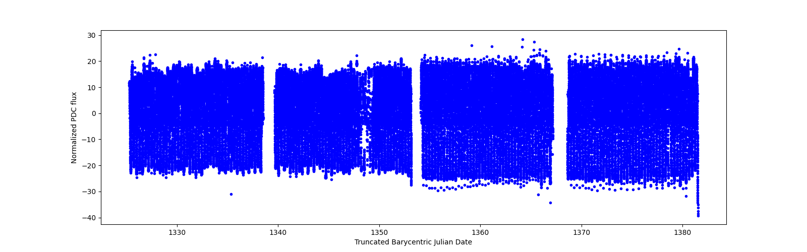 Timeseries plot