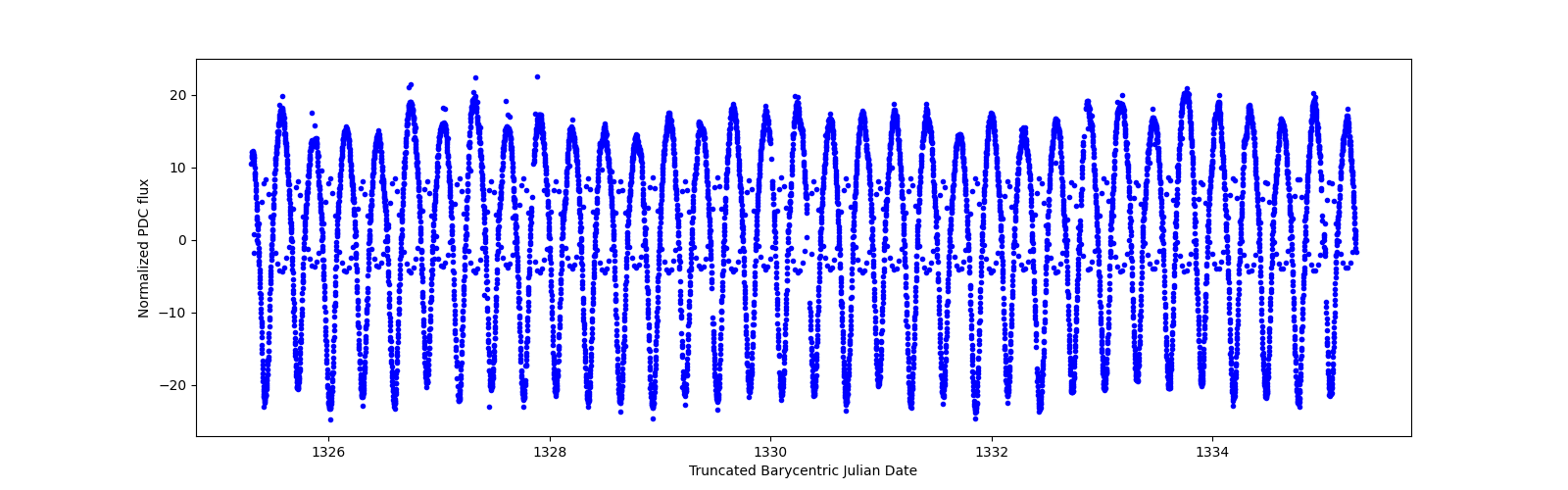 Zoomed-in timeseries plot