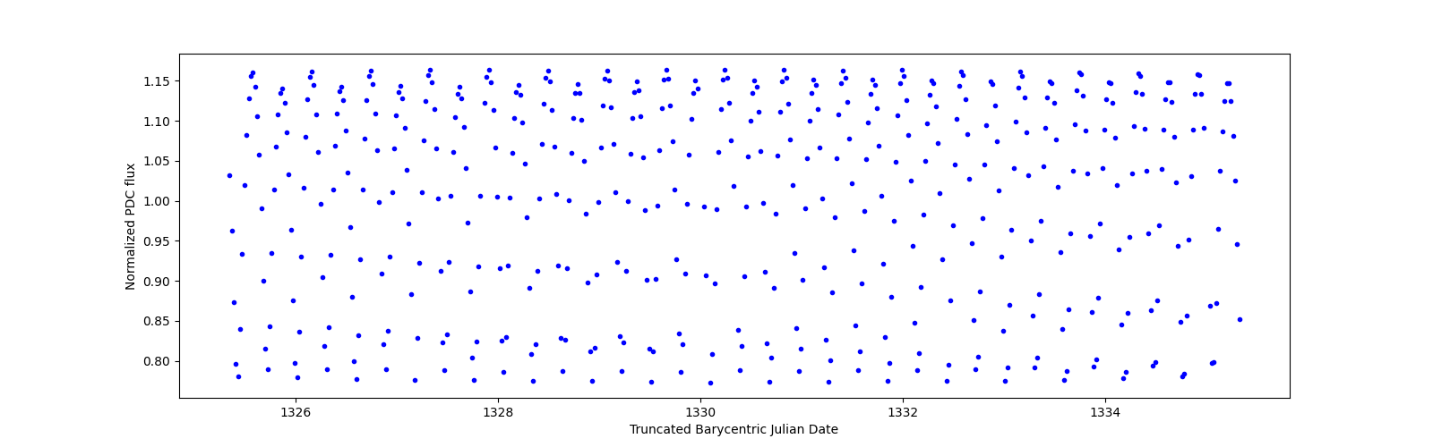 Zoomed-in timeseries plot