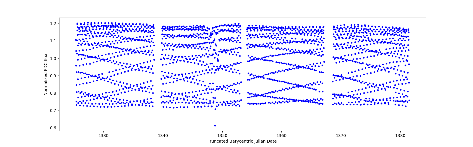 Timeseries plot