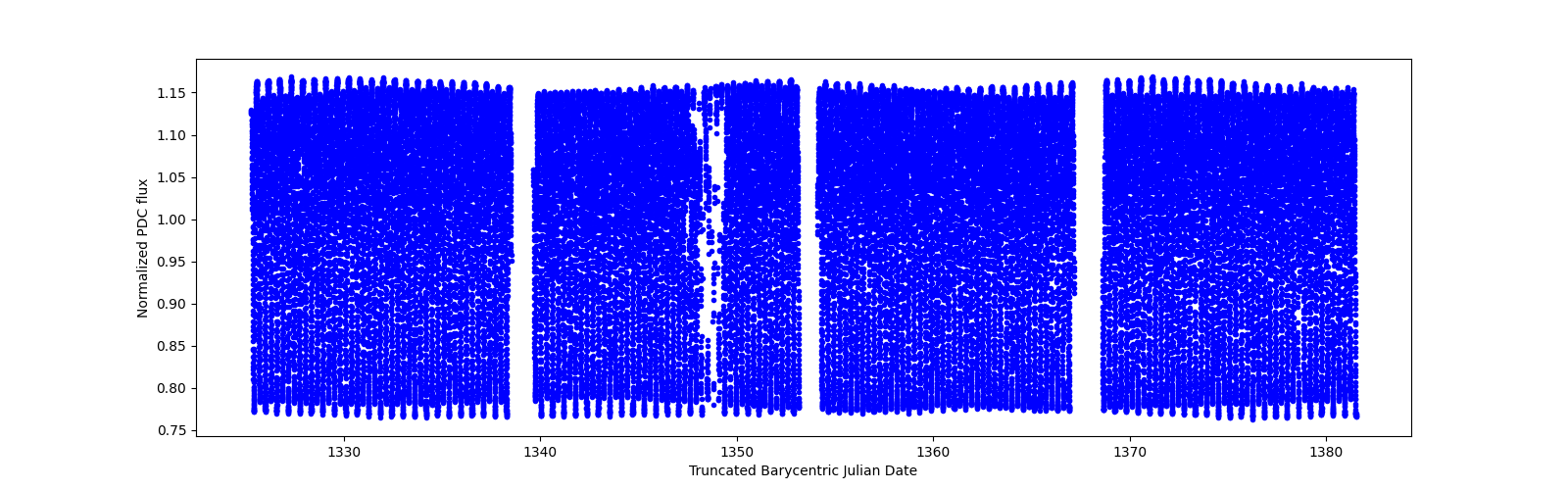 Timeseries plot