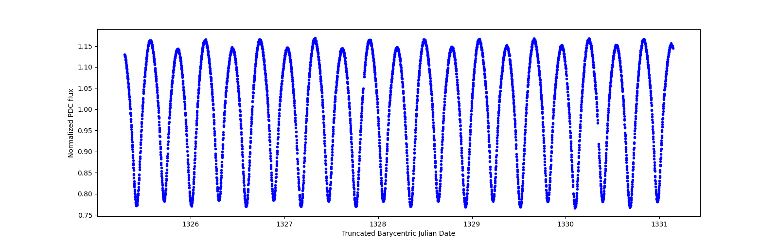 Zoomed-in timeseries plot