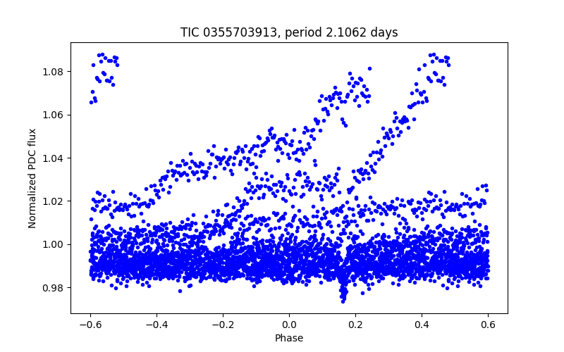 Phase plot