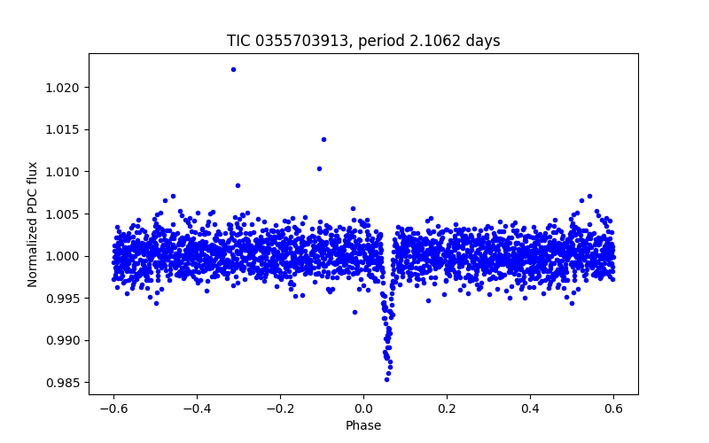 Phase plot