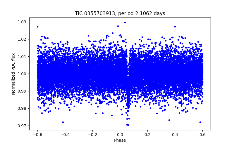 Phase plot