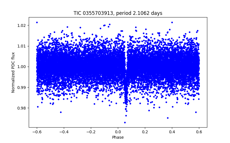 Phase plot