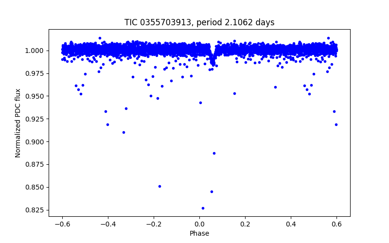 Phase plot
