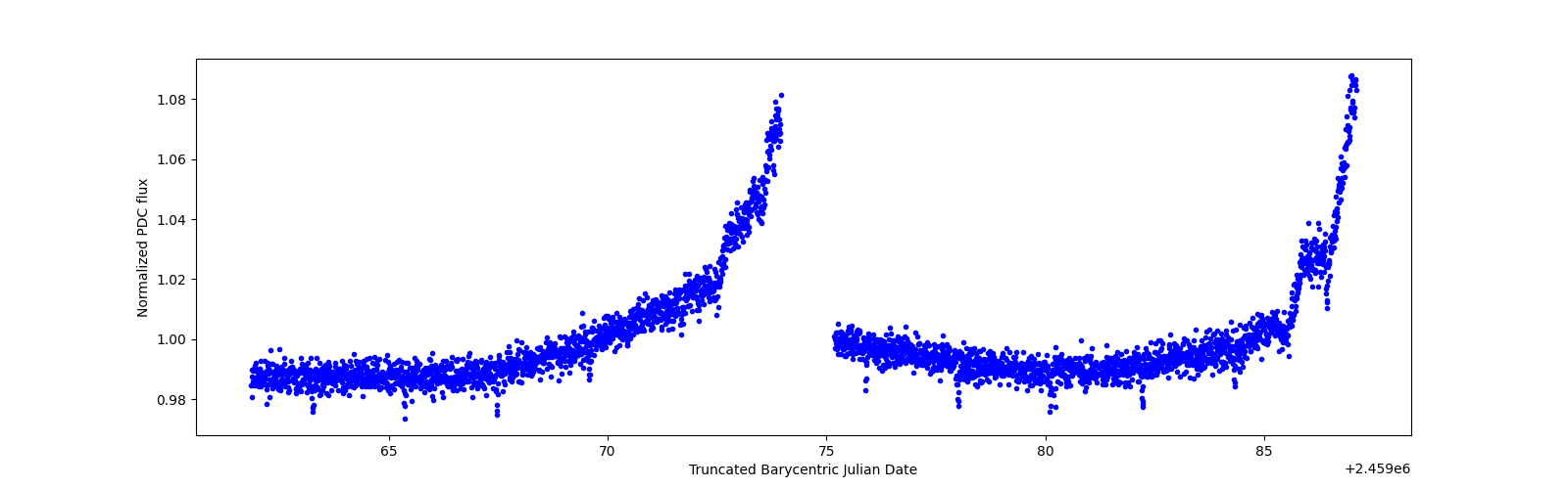 Timeseries plot