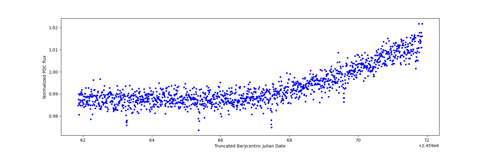 Zoomed-in timeseries plot