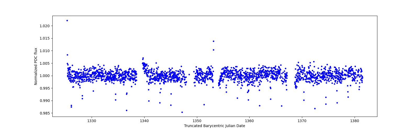 Timeseries plot