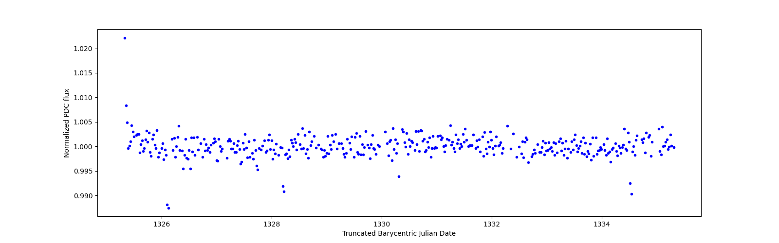 Zoomed-in timeseries plot