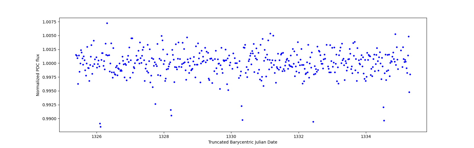 Zoomed-in timeseries plot