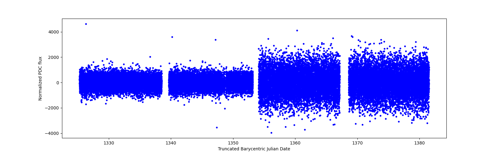 Timeseries plot