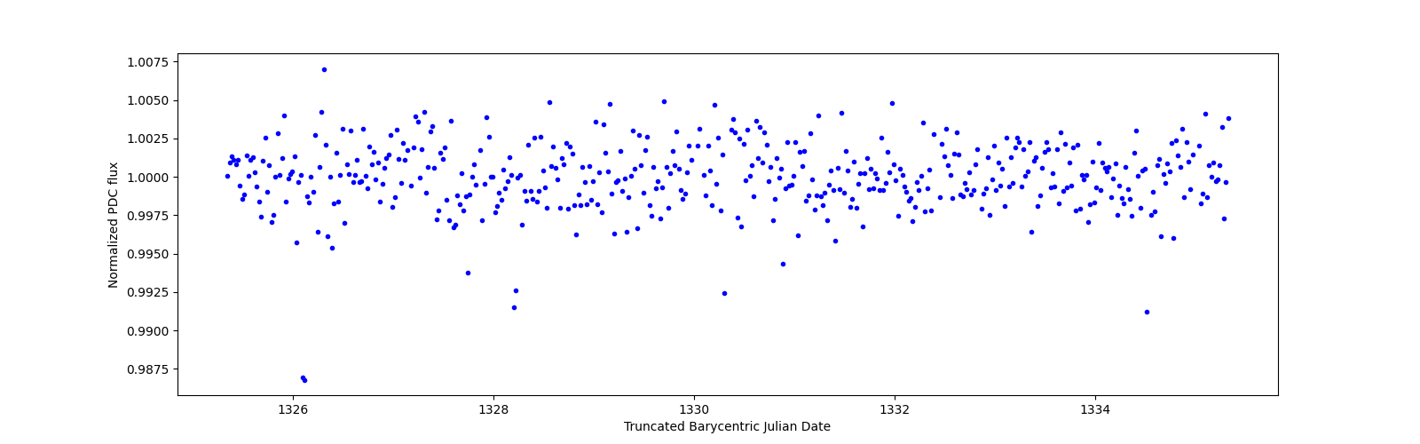 Zoomed-in timeseries plot