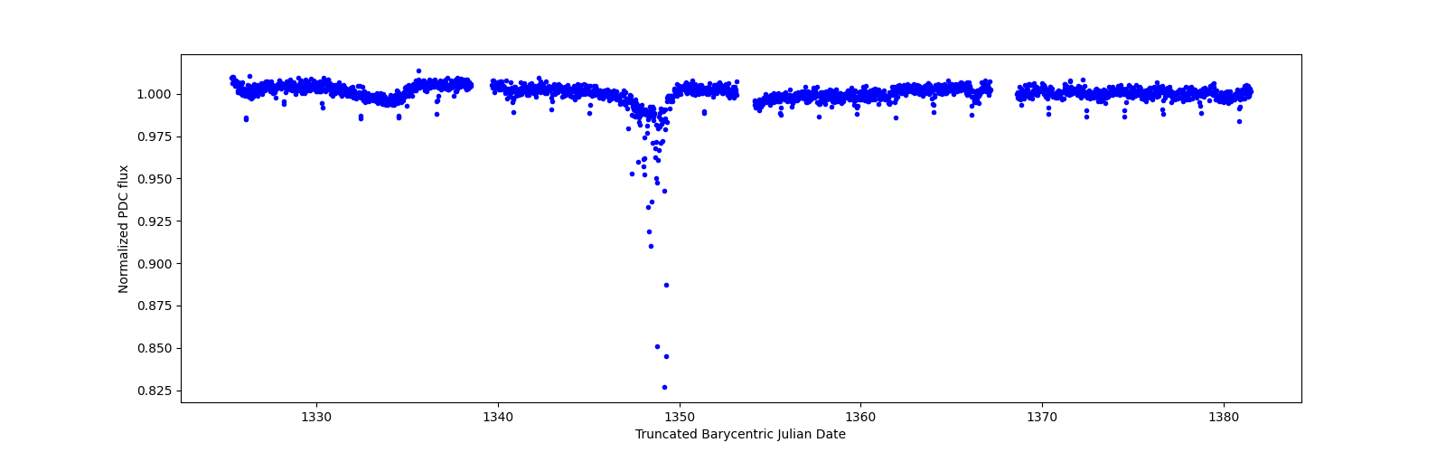 Timeseries plot