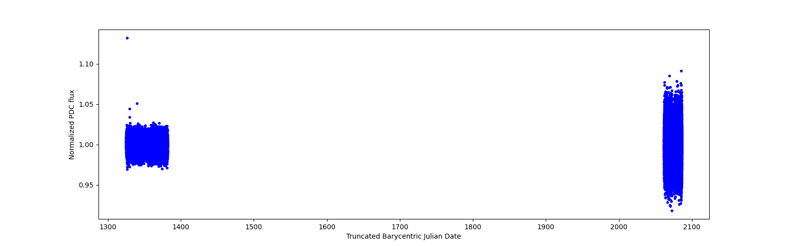 Timeseries plot