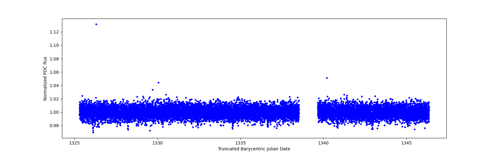 Zoomed-in timeseries plot