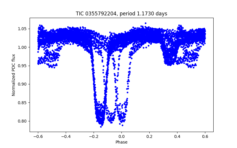 Phase plot