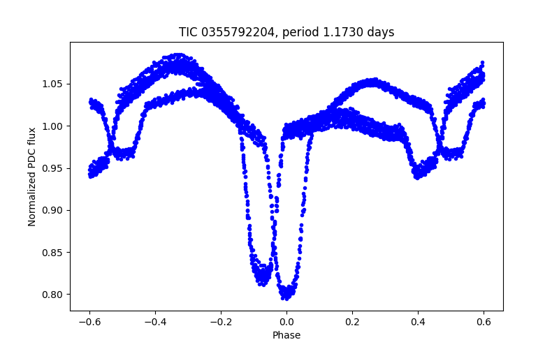Phase plot