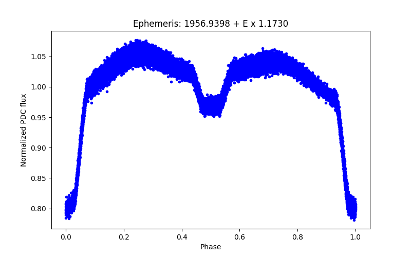 Phase plot