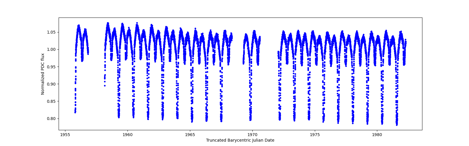 Timeseries plot