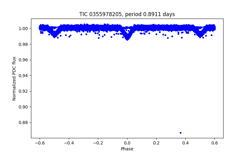 Phase plot