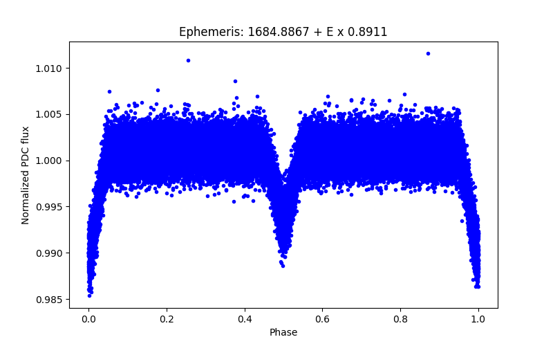 Phase plot