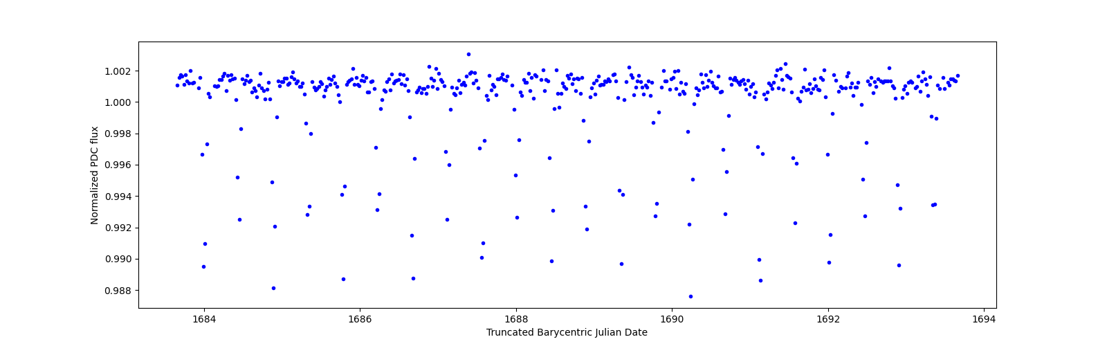 Zoomed-in timeseries plot