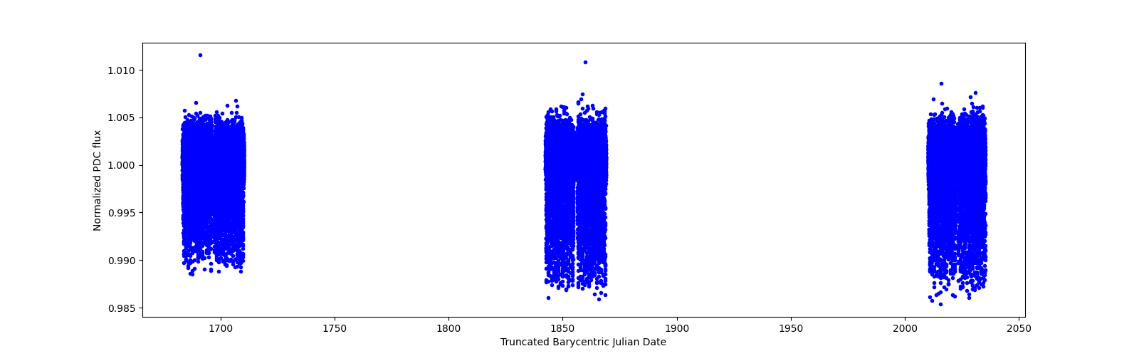 Timeseries plot