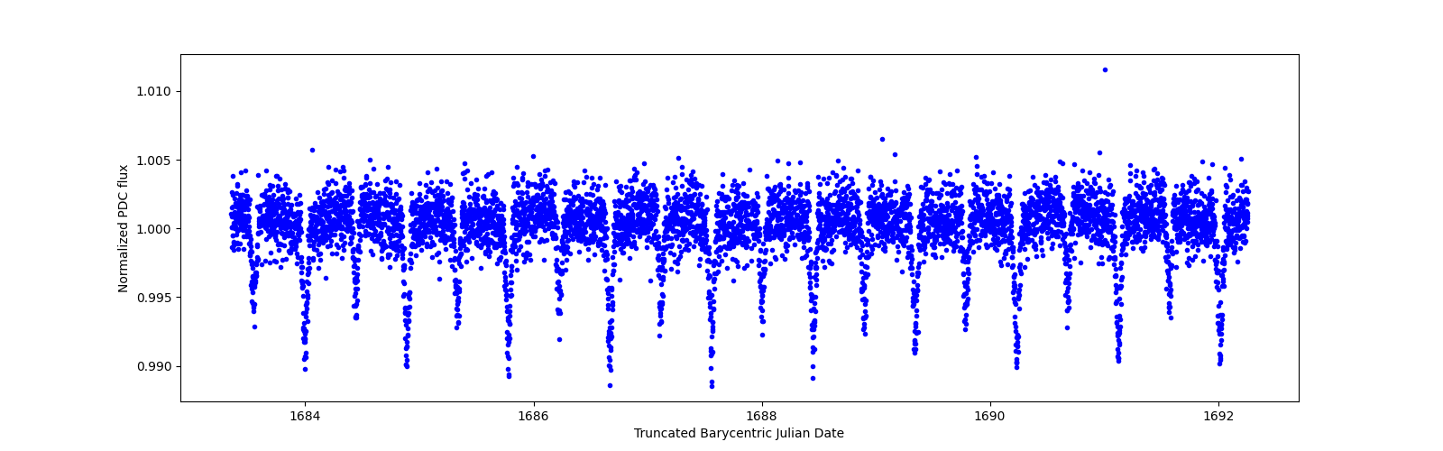 Zoomed-in timeseries plot