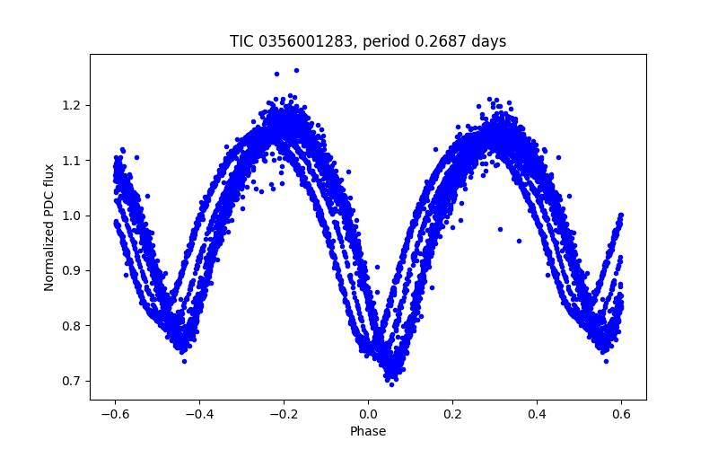 Phase plot