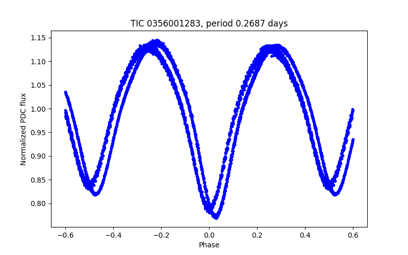 Phase plot