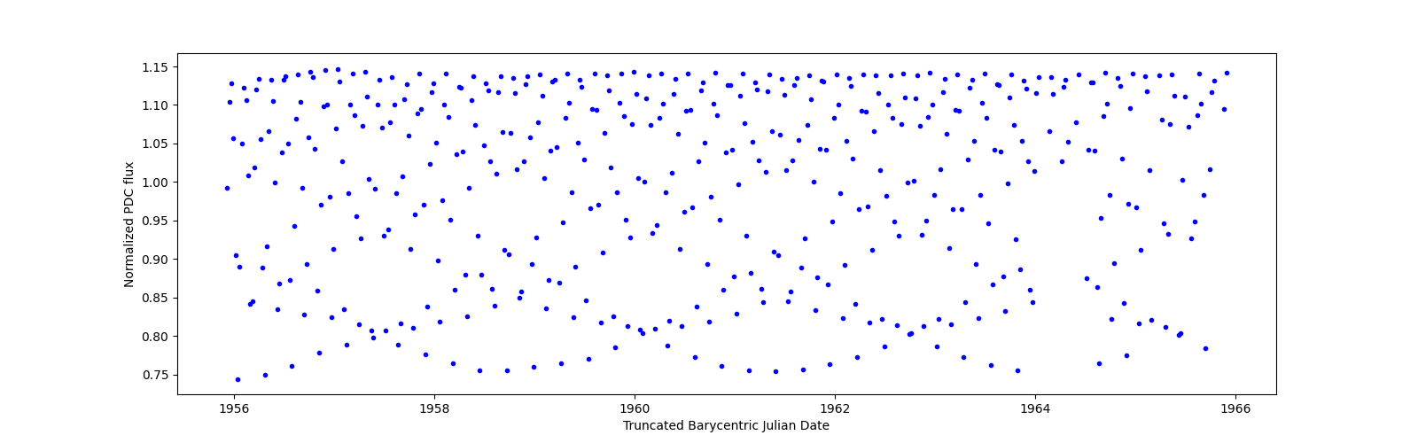 Zoomed-in timeseries plot
